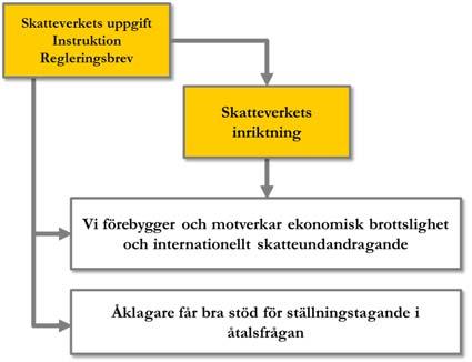 VERKSAMHETSPLAN 2018 2020 19 7 Brottsbekämpning UPPGIFT ENLIGT INSTRUKTION Skatteverket ska förebygga och motverka ekonomisk brottslighet.