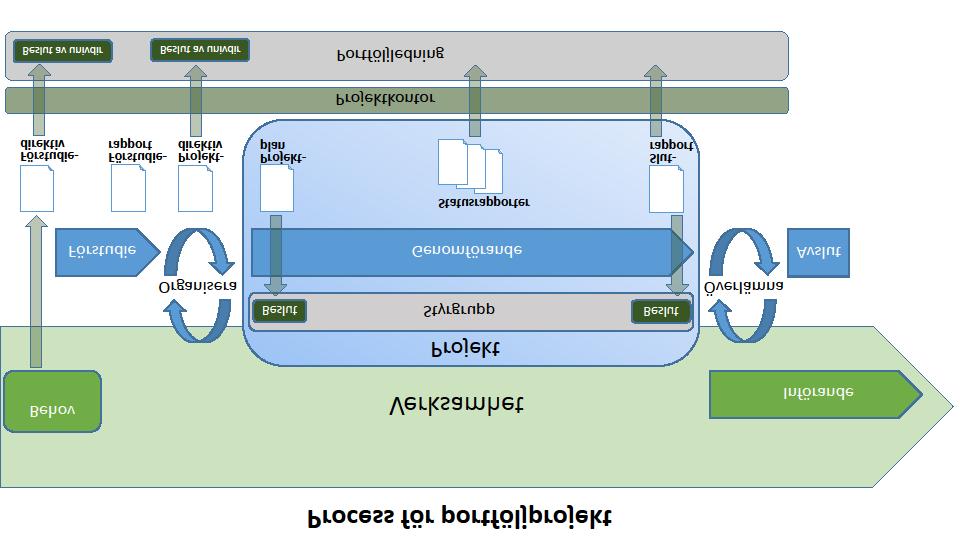 4. Projektprocessen Processen för portföljprojekt sträcker sig från behov till införande. De tre övergripande faserna är förstudie, genomförande och avslut.