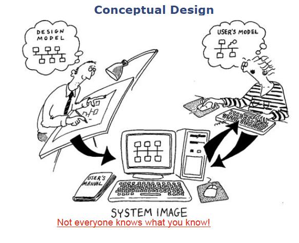 Modeller Norman ser det hela som kommunikaeon/interakeon mellan två parter: Användaren och Designern. KommunikaEonen sker genom systembilden.
