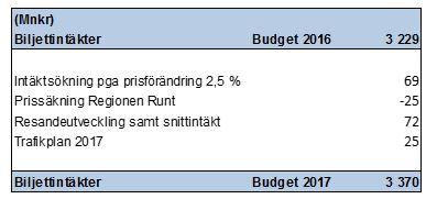 Sida 11(14) Att bedöma resandets utveckling samt resenärens val av färdbevis är alltid svårt. Resandeutvecklingen bedöms ge en positiv avvikelse motsvarande +72 mnkr.