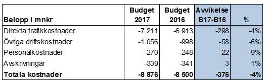 De största kostnadsökningarna är beskrivna i tidigare sammanfattning utifrån en nettoredovisning för att tydligare visa konsekvenserna. Trafikkostnaderna ökar med -4 %.