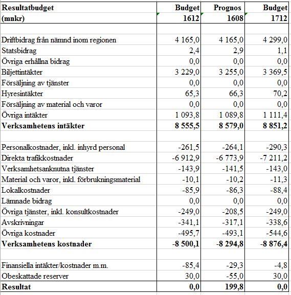 Sida 13(14) KPI påverkar stora delar av kostnadsmassan. Nivån på prognosticerade index 2017 är relativt sett låga.