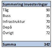 Sida 14(14) kopplat till detta projekt även under 2017. 5.3 Investeringar Avskrivningarna förväntas under 2017 i stort vara i linje med tidigare år och uppgå till cirka - 340 mnkr.