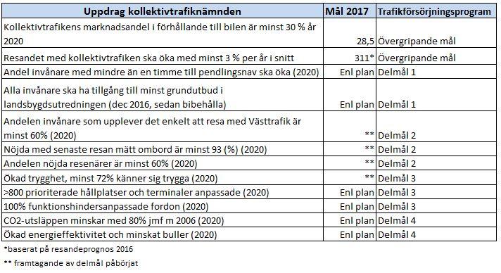 Sida 3(14) fångas närmare upplevelsen av resan. Det underlag som mätningarna ger, gör att Västtrafik får möjlighet att direkt återkoppla och föra dialog med varje trafikföretag.