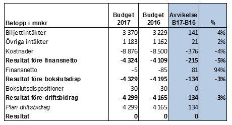Sida 8(14) Sammanfattning av budgeterade nettoeffekter Tabellerna nedan är uppdelat på två områden en summering av de större nettoeffekterna som påverkar avvikelsen mellan budget 2017 i jämförelse