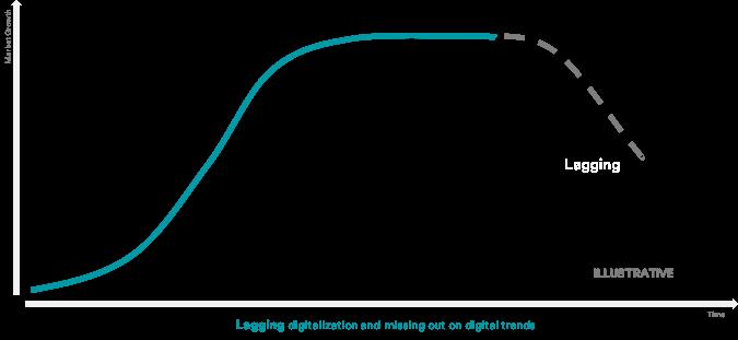 Sjunkande tillväxttakt för Lagging -företag En snabb anpassning av verksamheten krävs för att bromsa en negativ tillväxttrend Bolag som är duktiga på att fånga upp digitala trender och snabbt kan