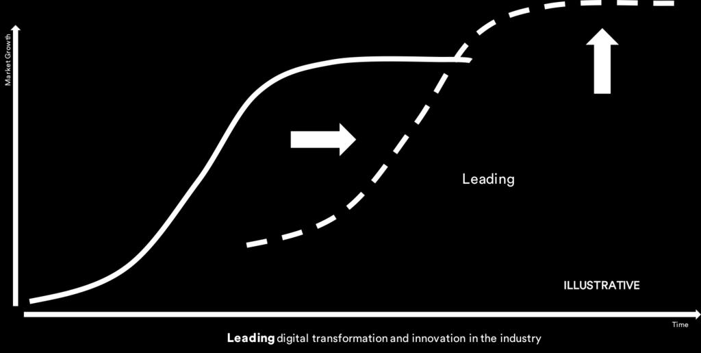 För att bli konkurrenskraftig i den digitala eran krävs innovation och förflyttning Så vad krävs egentligen för att kliva på en ny tillväxtkurva?