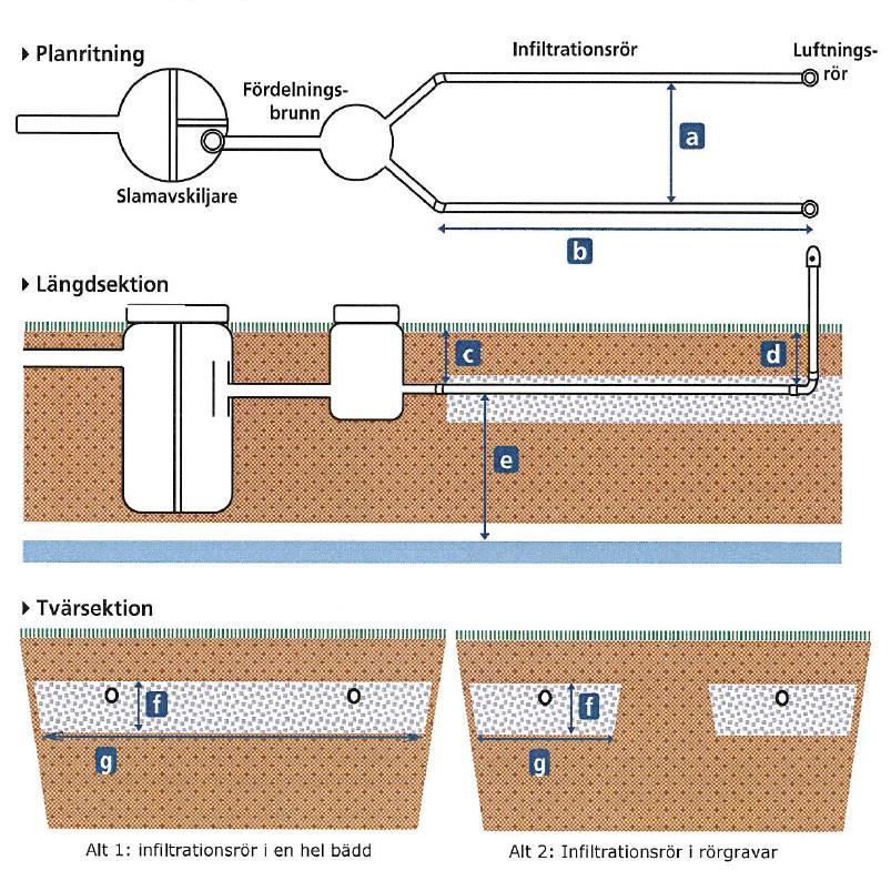 Infiltration a) Avståndet mellan infiltrationsrören. b) Infiltrationsrörens längd, dimension och material. c) Avståndet ner till infiltrationsrörens början.