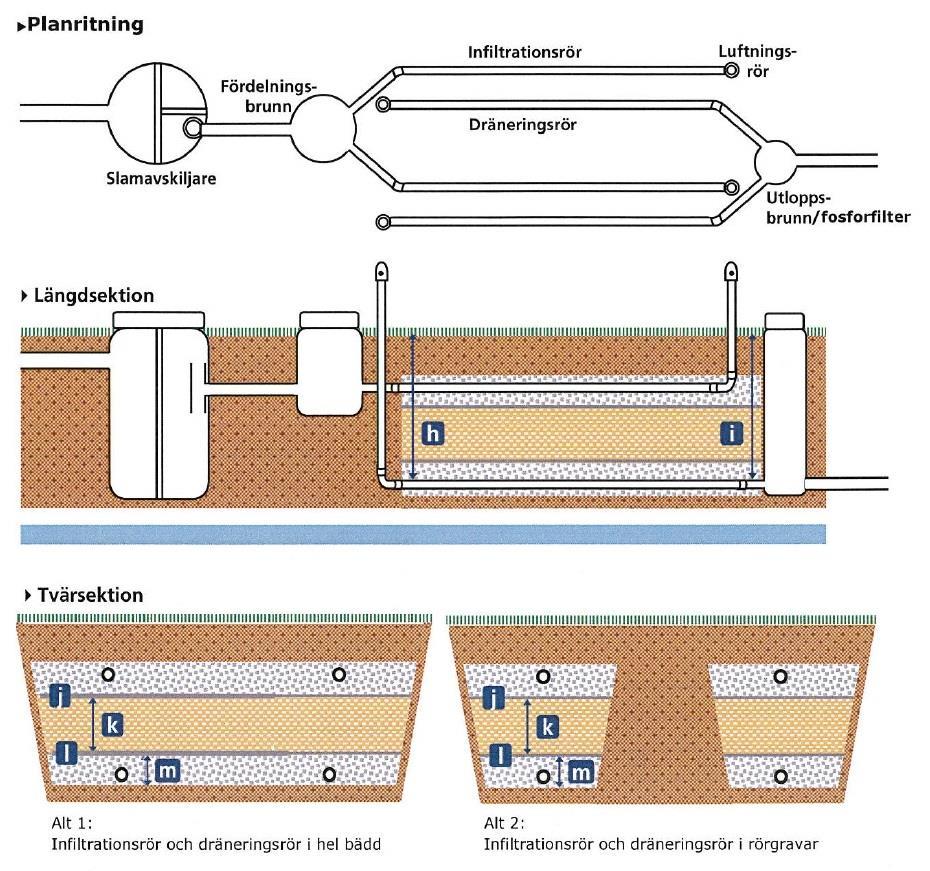 Markbädd Förutom punkterna a-g (samma som för infiltrationsanläggningen) tillkommer även: h) Avståndet ner till dräneringsledningens början. i) Avståndet ner till dräneringsledningens slut.