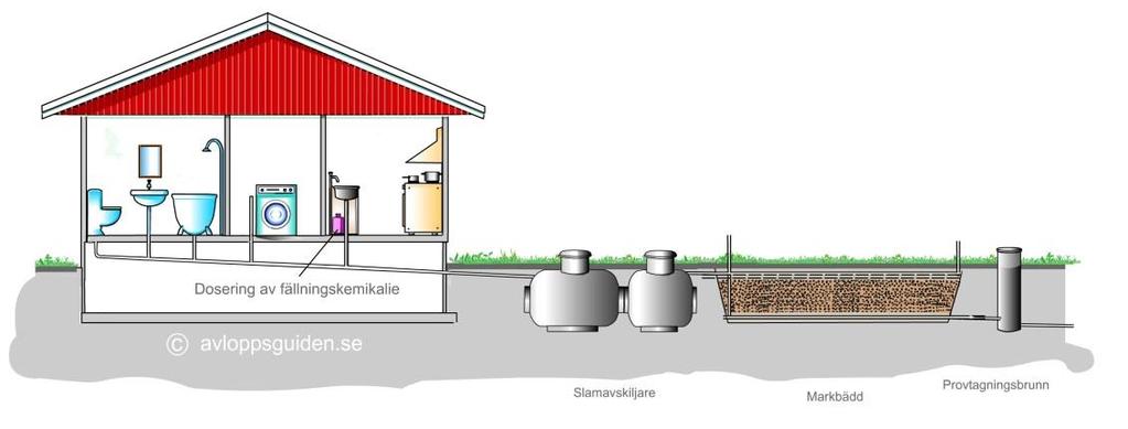 Exempel på olika avloppsanordningar Avloppsanordningarna beskrivna nedan är några som har använts länge och är godkända av tillsyns- och tillståndsnämnden.