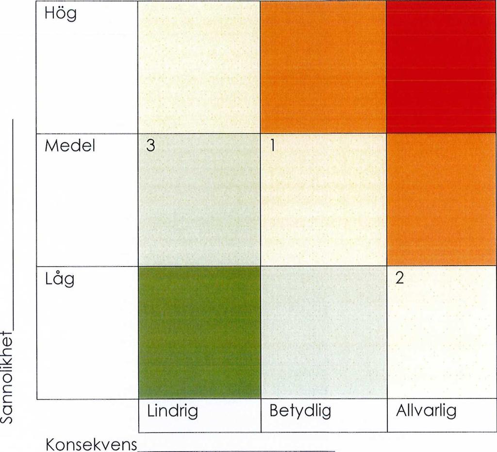 15 Österåker 9. Riskanalys Riskfaktorer: 1. Brist på intresse från förvaltningarna som gör att delaktighet, dialog och förankring blir bristfällig. 2.