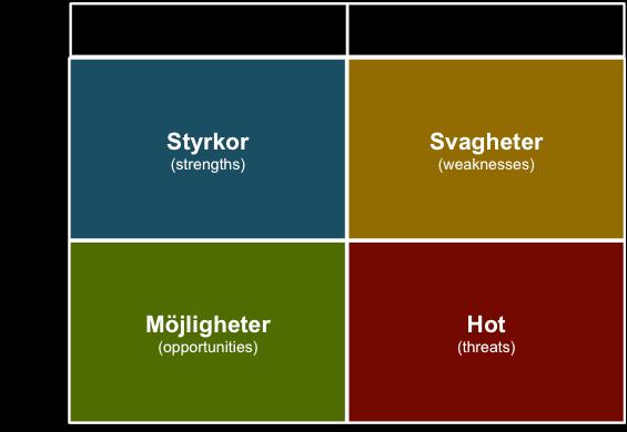 Figur2 Illustrering av SWOT-analysens fyrfältsmatris (ccustomer.se 2018) Då projektgruppen analyserat alla dessa sidor så ska en reflektion genomföras hur: 1. Projektets starka sidor kan utnyttjas. 2. Svaga sidorna kompenseras.