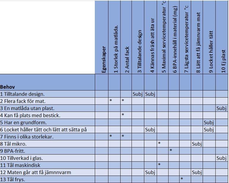 4.10 Målspecifikationer Förbereda en lista över egenskaperna.