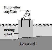 Varje stolpe och varje staglina uppförs med separata fundament.