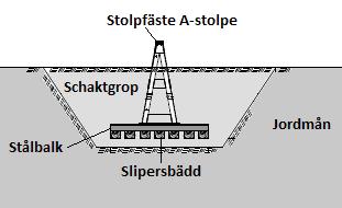 Den vanligaste fundamentstypen är så kallade jordfundament. Stolparna fästs i fundamenten och jordens bärighet samt mothåll mot sido- och lyftkrafter håller stolparna på plats.