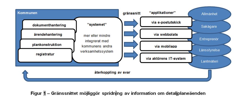 Standard för planärenden Tjänstegränssnitt som gör det möjligt för ITsystem