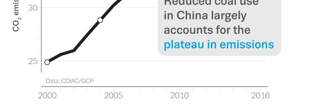 Trendbrott? Utsläppen ökade inte under 2015.