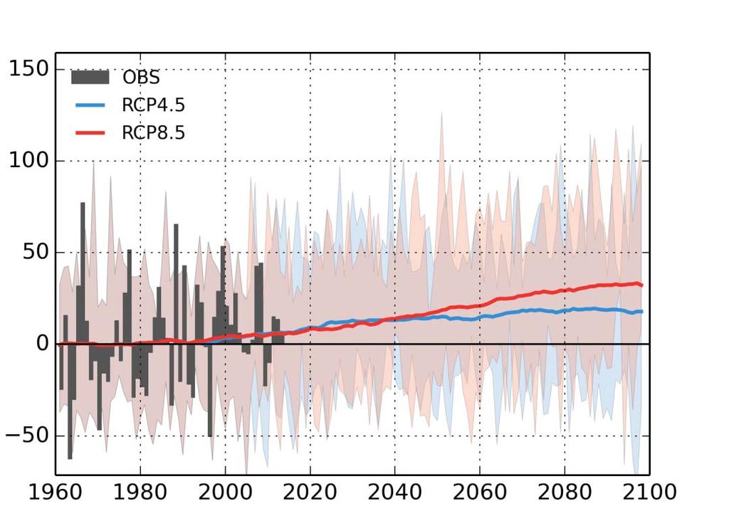 Klimatförändringarnas påverkan: Nederbörd Nederbörden ökar hela året, mest på