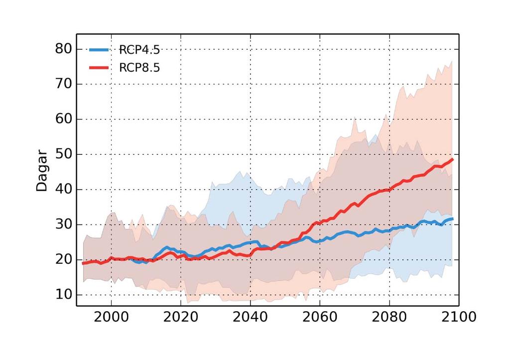 Klimatförändringarnas påverkan: Tillrinning