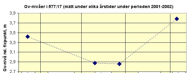 SGI 24-3-25 Dnr 4-5-324 19(73) Figur 4.3. Grundvattennivå i uppmätt vid olika årstider under perioden 21-22. Mättillfällena är ej konsekutiva (två höstmätningar 22, övriga tidig vår 22, sen vår 21).