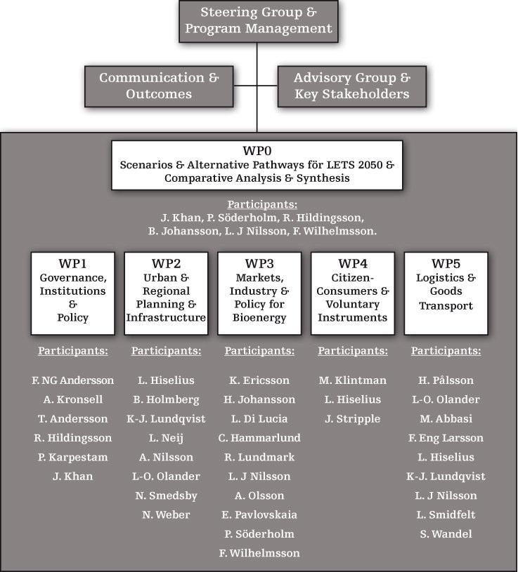 Organisation Över 30 forskare från olika vetenskapliga discipliner organiserade i sex WP:s Forskningsfrågan: What societal transitions