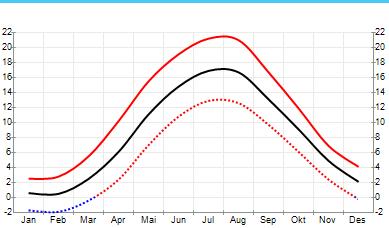 Bjärehalvön, Båstad Ängelholm, via Kvinnaböske 5 nätter Sida 5 av 8 Klimat Båstad, genomsnittlig temperatur per månad, C Svart linje visar medeltemperatur, heldragen röd linje visar maximumtemperatur