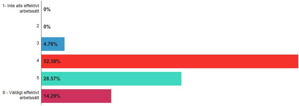 Hur effektivt anser du att