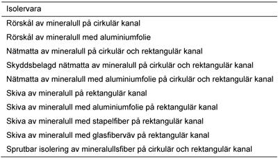 RBI.11 RBI.111 ska utföras enligt typgodkännande, certifikat eller på annat sätt som uppfyller kraven i myndighetsföreskrifter. krav på värmekonduktivitet (λ-värde W/(m K) vid +10 C) för isolervara.