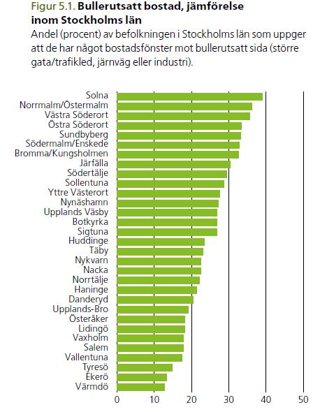 Mest utsatta kommuner: Solna