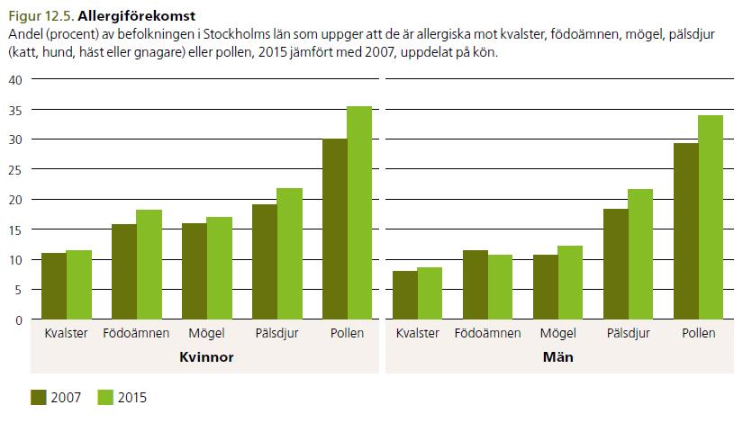 Besvär av pollen Ökning från