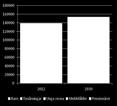 Exempel Demografi Kommunen har idag 144 000 invånare, och beräknar en årlig befolkningstillväxttakt på cirka 0,6 % per år.