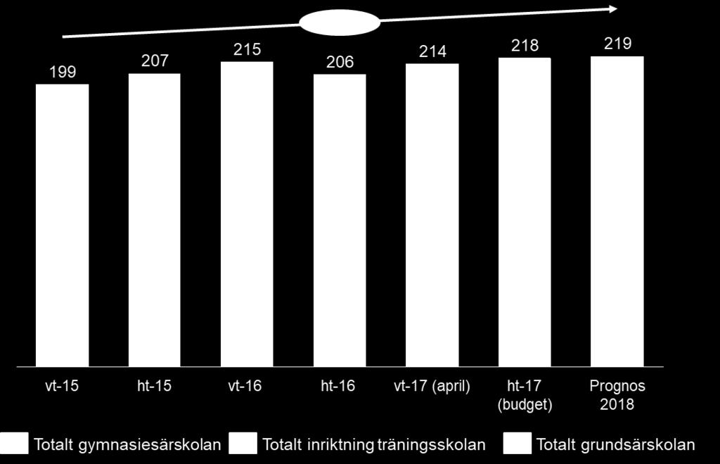 Grundsärskola & gymnasiesärskola vt-2017 (april) 1,53% Totalt grund- och gynmasiesärskola 98,47% Totalt grund- och gymnasieskolor et elever i särskolan i Eskilstuna har sedan 2015 årligen vuxit med