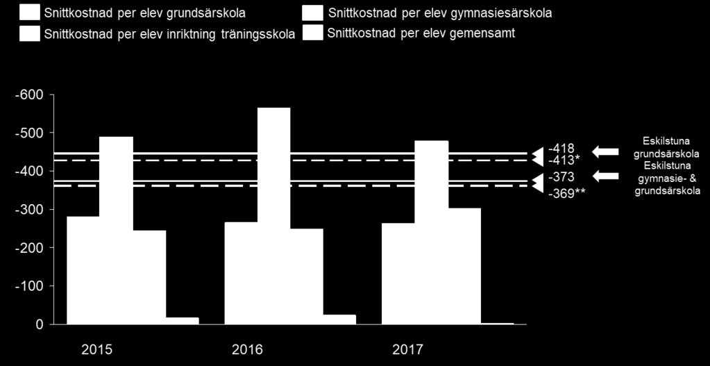 *Källa: Skolverket, Större städer, Genomsnittskostnad per elev i grundsärskola **Större städer, Genomsnittskostnad per elev i gymnasiesärskola Jämförelse Grundsärskolan, Kostnader Riksnivå &