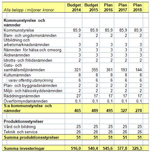 Investeringar fördelat