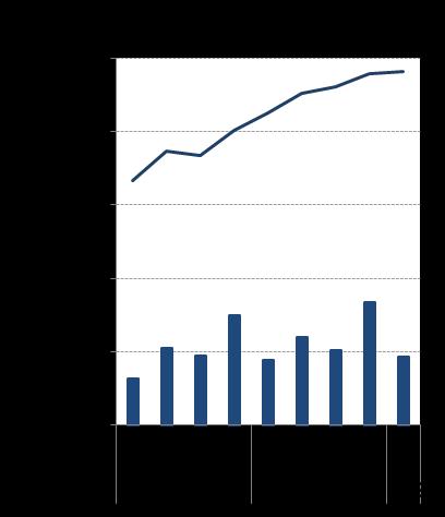 Sectras tremånadersrapport /2019 6 (23) Resultat Koncernens rörelseresultat ökade med 4,5 procent till 46,3 MSEK drivet av den ökade omsättningen inom Imaging IT Solutions.