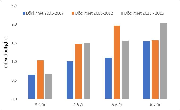 Dödlighet hos abborre En hög total dödlighet kan leda till att beståndet minskar. Äldre fisk har högre dödlighet, vilket är helt naturligt.