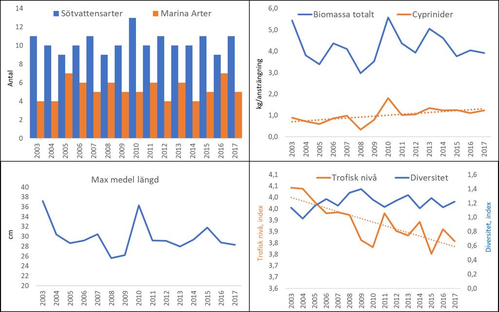 Indikatorer Nordic-nät Indikatorer på samhällsnivå Antalet arter. Antalet påträffade sötvattensarter är 9 12 per år. Antalet påträffade marina arter är 4 7 per år.