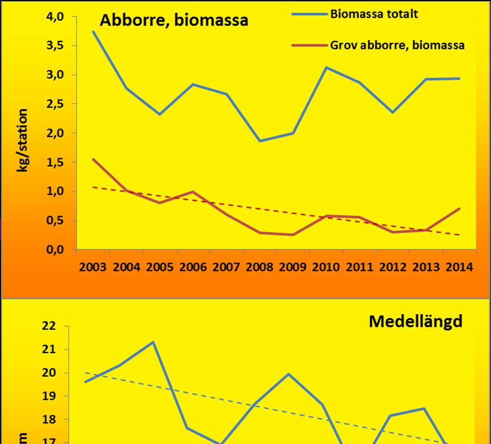 Indikatorer Nordic-nät Indikatorer för nyckelarten abborre Biomassan (vikt) per station. För hela abborrpopulationen har vikten inte förändrats över tid.