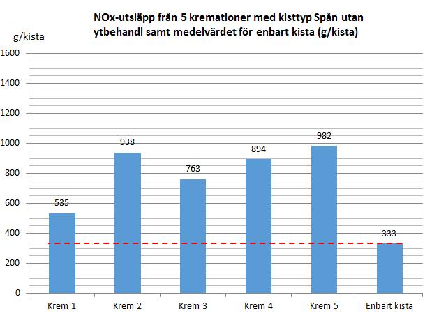 11 Nedan redovisas NOx för utförda kremationer per kisttyp