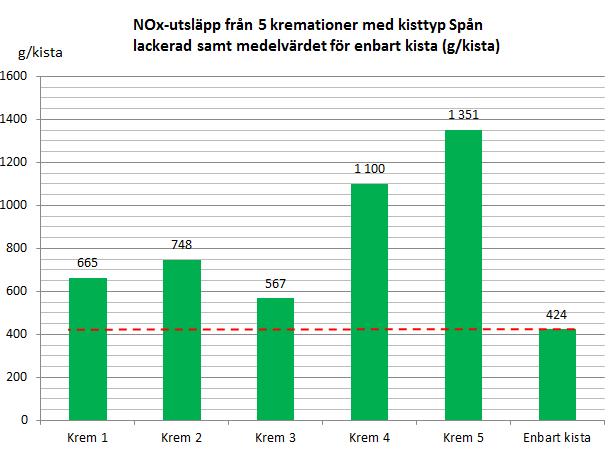 För varje kisttyp redovisas också enbart kista för att ge