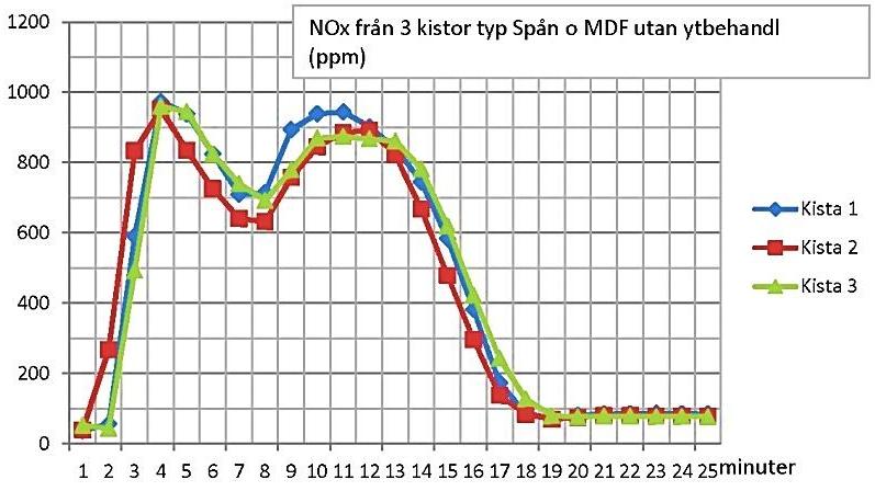 (benämns i texten nedan Spån och MDF folierad) - Fonus Kista K20, Morendo (benämns i texten nedan Spån utan ytbehandling) - Fonus Kista K44, Adagio (benämns i texten nedan Spån lackerad) - Nyarp