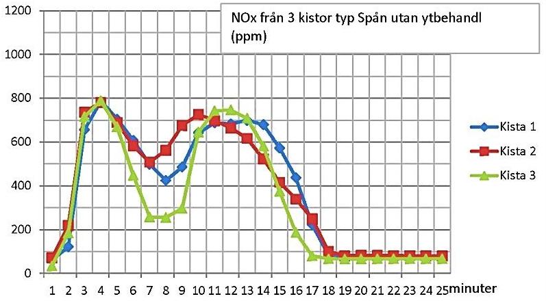 6 På de fyra bilderna ovan redovisas NOx i ppm vilket är
