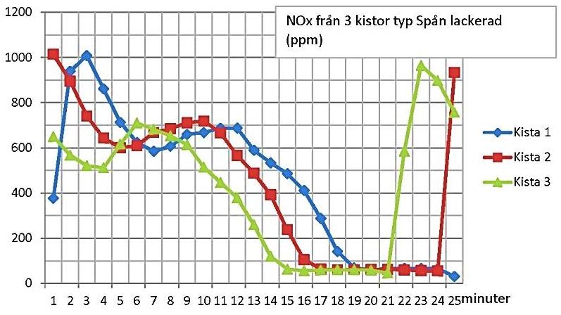 Värdena ger en bra bild av själva förloppet.