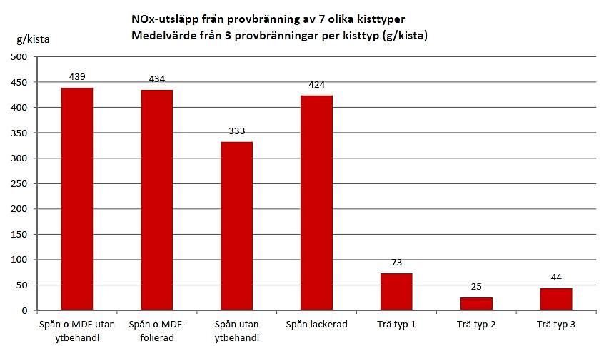 9 Resultat från utförda kremationer Förbränningsförloppet har studerats för varje av de 25 analyserade kremationerna.