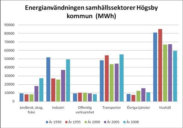 Energianvändning Den slutliga energianvändningen är beräknad till 211 GWh.