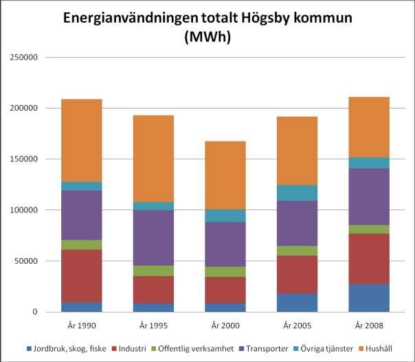 Den sammantagna energianvändningen har inte förändrats mellan 1990 och 2008 i MWh, men fördelningen var energin används i samhället har förändrats, och dessutom har energislagen förändrats.