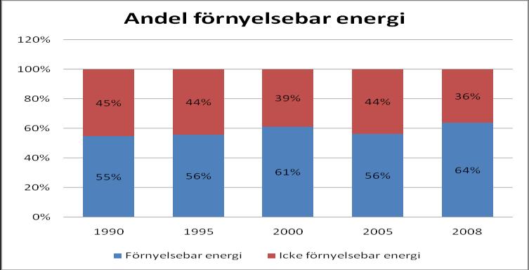 Andelen förnyelsebar energi har ökat från cirka 55 % under 90-talet till cirka 64 % år 2008. Se Figur 6.