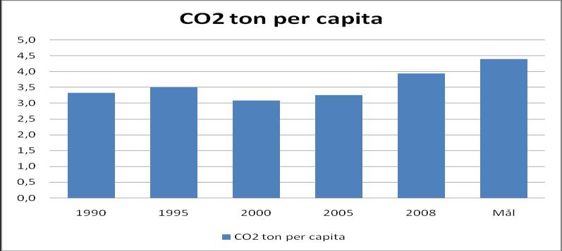 Klimatutsläpp från energianvändningen Den totala energitillförseln i Högsby kommun generade cirka 23 400 ton koldioxid under året, det motsvarar 3,9 ton per invånare.