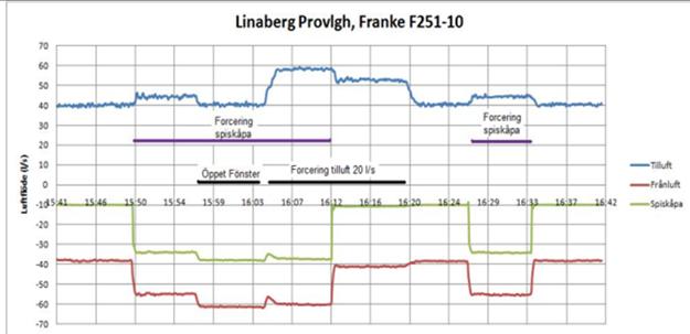 Forcering av köksfläkt kan ge stora undertryck