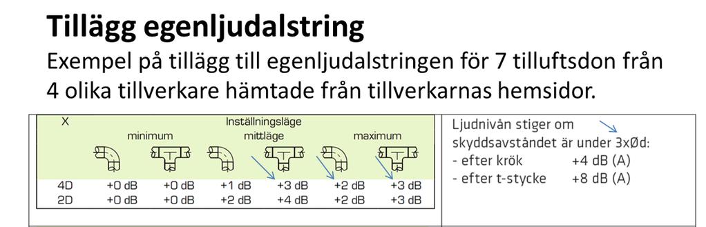 Ljud från installationer framträder mer - 2 VVS-konsulter använder ofta den inbyggda ljudberäkningen i CADprogrammen, men den tar inte hänsyn till eventuellt tillägg till egenljudalstringen,